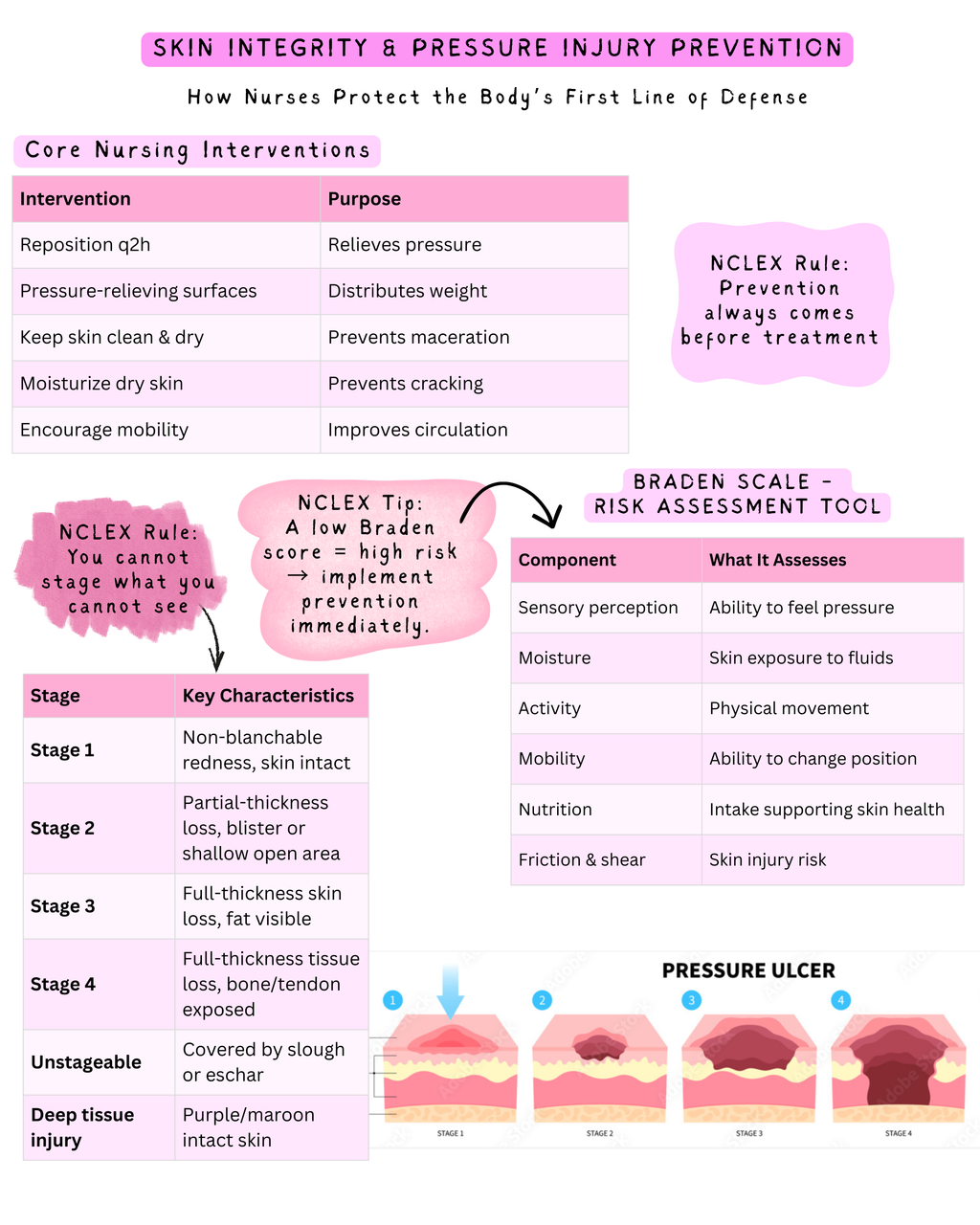 Comprehensive Nursing Fundamentals Study Packet + Practice Quiz